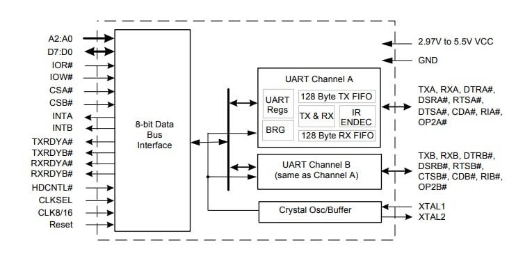 Block Diagram - MaxLinear 8-Bit/VLIO UARTs